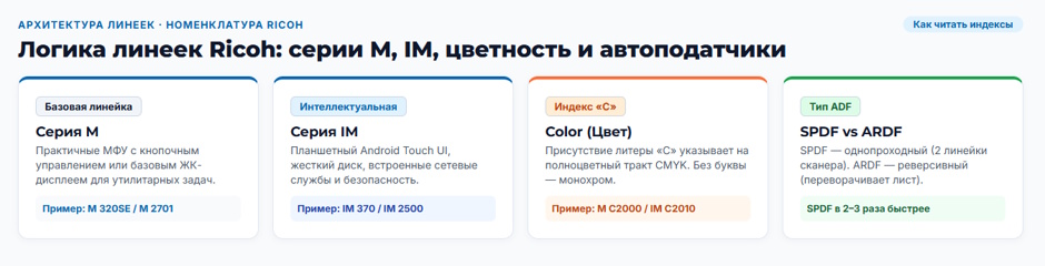 Рейтинг МФУ Ricoh: какие серии выбрать под задачи офиса в 2026 году