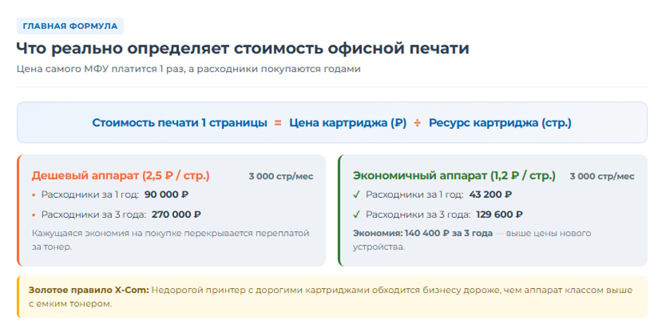 Как выбрать МФУ для офиса, чтобы не платить лишнего за картриджи