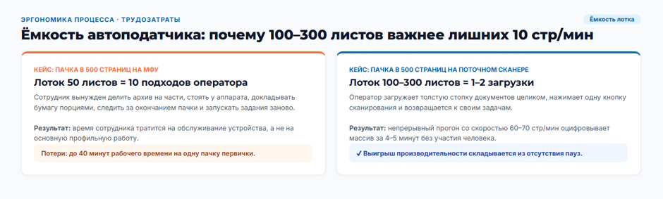 Сканер для документооборота: где проходит граница между офисным МФУ и поточным сканером на 60 страниц в минуту Сканер для документооборота: где проходит граница между офисным МФУ и поточным сканером на 60 страниц в минуту