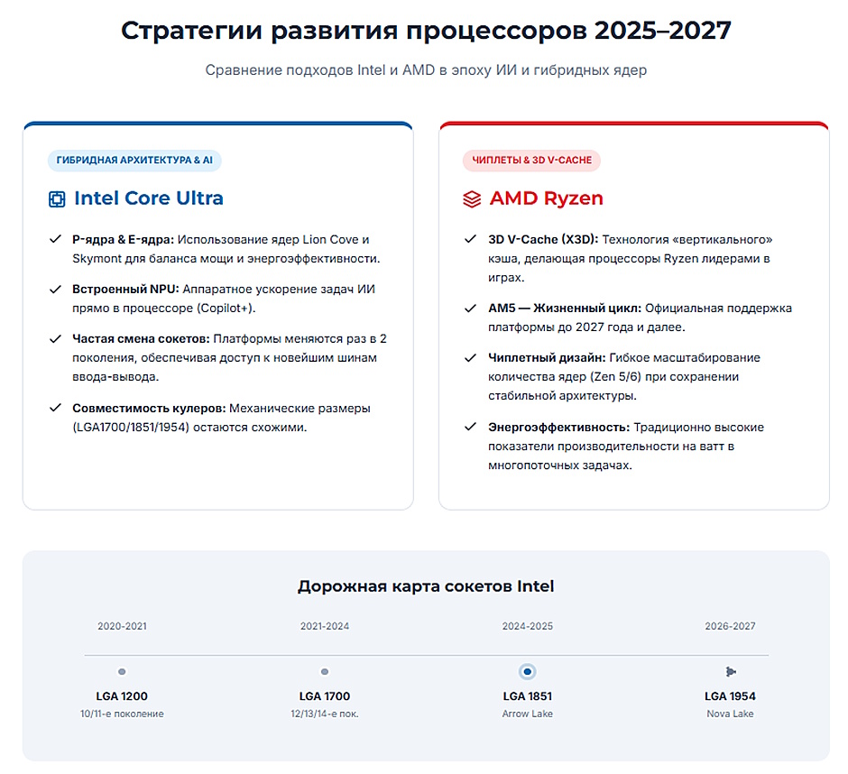 Таблица совместимости процессоров и материнских плат Intel и AMD в 2026 году Таблица совместимости процессоров и материнских плат Intel и AMD в 2026 году