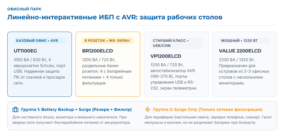 ИБП CyberPower: какие классы есть в линейке и чем её состав отличается от Ippon и Powercom