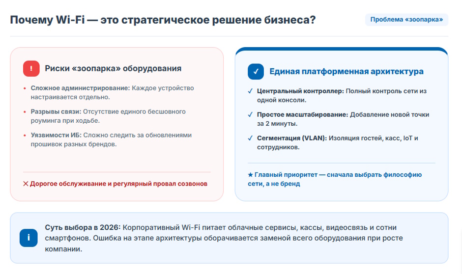 Как выбрать корпоративный Wi-Fi в 2026 году: сравнение трех ведущих подходов