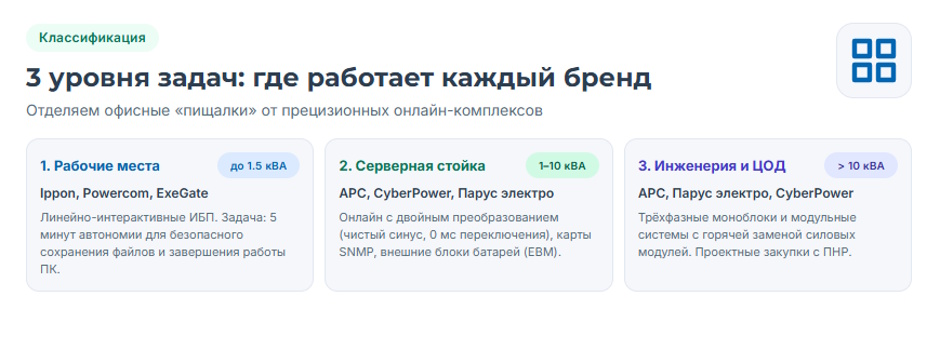 Какие ИБП покупают организации: доли марок по данным X-COM Какие ИБП покупают организации: доли марок по данным X-COM