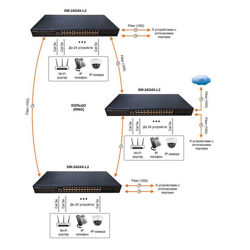 L2-коммутаторы OSNOVO с 10G аплинками