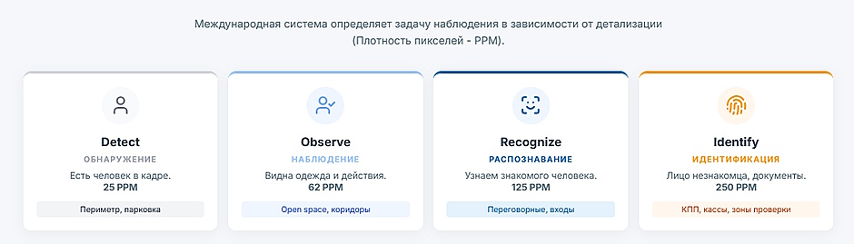 Расчёт IP-камер для офиса и склада: пошаговая методика с примерами