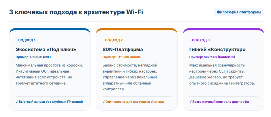 Как выбрать корпоративный Wi-Fi в 2026 году: сравнение трех ведущих подходов