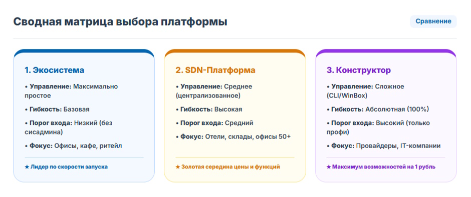 Как выбрать корпоративный Wi-Fi в 2026 году: сравнение трех ведущих подходов