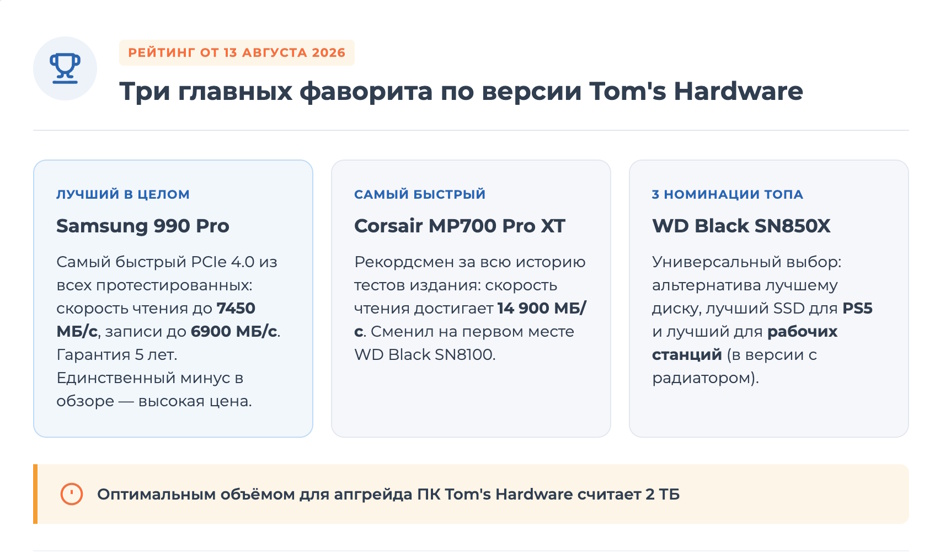 Tom's Hardware назвал лучшие SSD 2026 года: первый — Samsung 990 Pro. Что из рейтинга есть в наличии