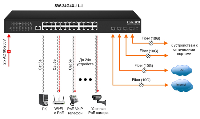 OSNOVO SW-24G4X-1L-I