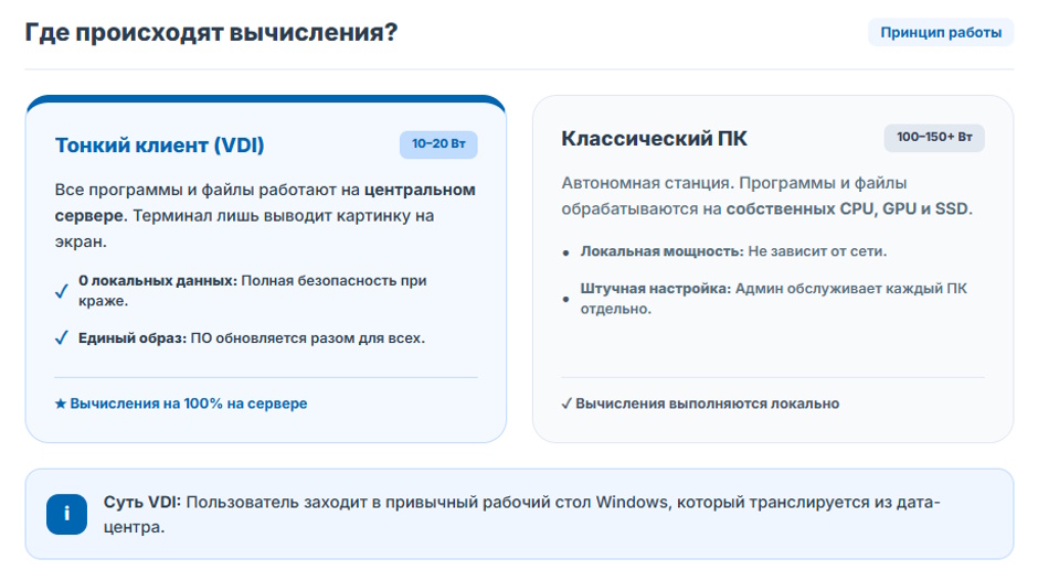 Тонкий клиент для офиса в 2026 году: когда он действительно выгоднее обычного ПК?