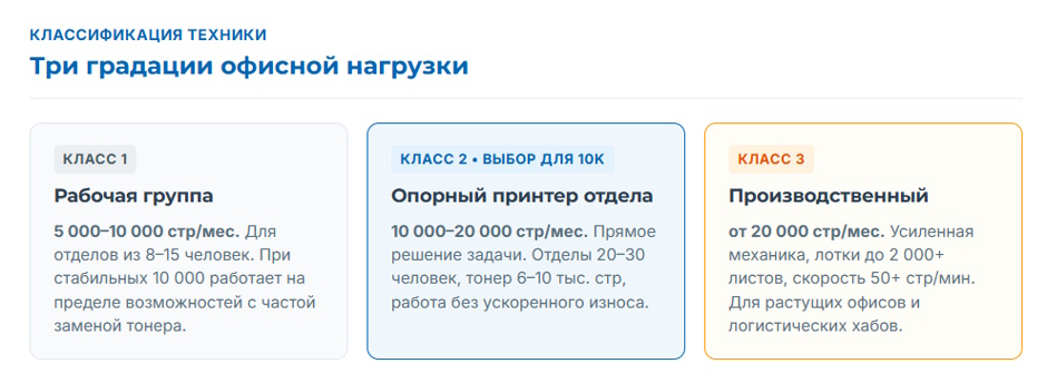 Принтер на 10 000 страниц в месяц: какие ч/б лазерные принтеры реально выдерживают офисную нагрузку Принтер на 10 000 страниц в месяц: какие ч/б лазерные принтеры реально выдерживают офисную нагрузку