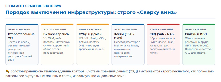 Мониторинг ИБП по SNMP: карта, интеграция с Zabbix и корректное выключение серверов