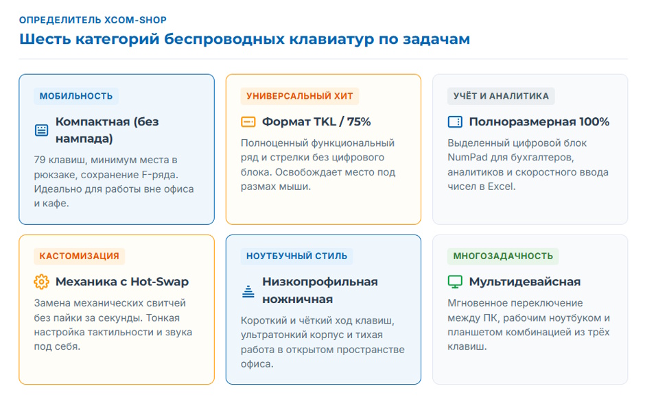 Беспроводная клавиатура: подборка по форм-факторам и типу механизма