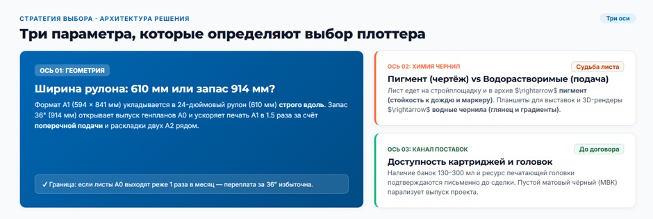 Плоттер для проектного бюро: подбор под формат A1 и вопрос чернил Canon и HP Плоттер для проектного бюро: подбор под формат A1 и вопрос чернил Canon и HP