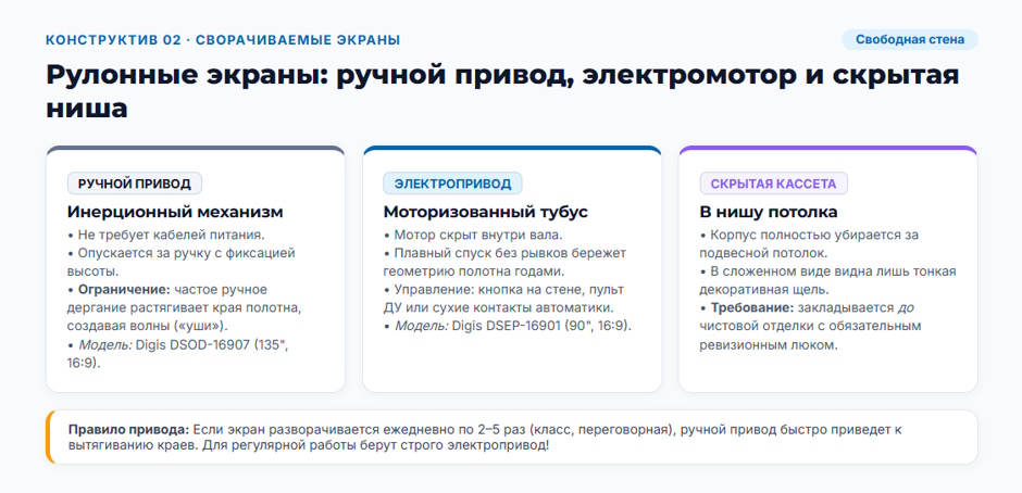 Экран для проектора в переговорную, конференц-зал и класс: как выбрать конструкцию и полотно