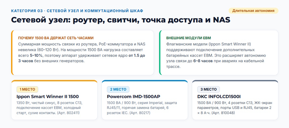 ИБП 1500 ВА для офиса: рейтинг 2026 года по составу подключаемой нагрузки ИБП 1500 ВА для офиса: рейтинг 2026 года по составу подключаемой нагрузки