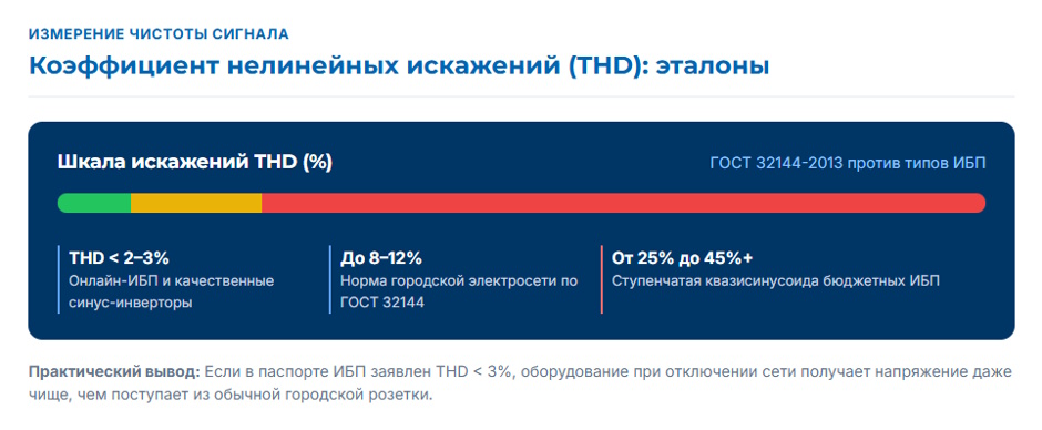 Чистый синус в ИБП: для какой техники обязателен, а где это переплата
