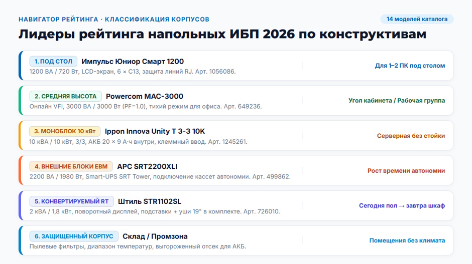 Напольный ИБП (Tower) 2026 года: рейтинг конструктивов для офиса и серверной без стойки Напольный ИБП (Tower) 2026 года: рейтинг конструктивов для офиса и серверной без стойки