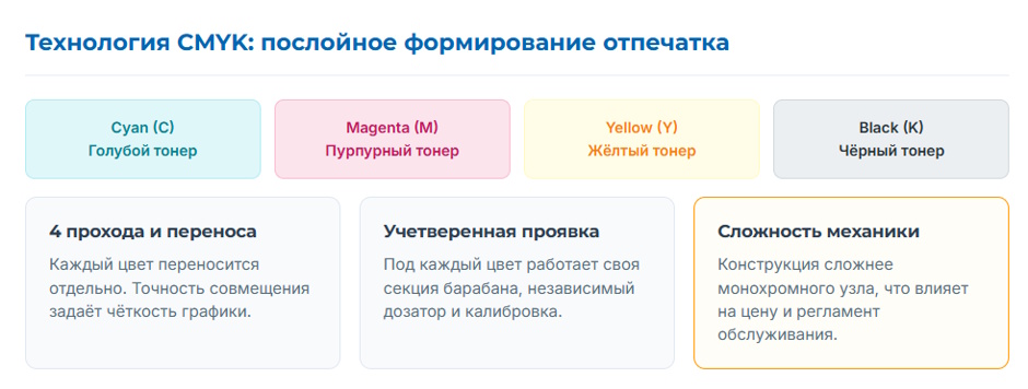 Цветной лазерный МФУ для офиса: выбор технологии и расчёт стоимости цветной страницы для 2026 года