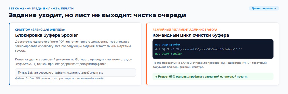 Принтер не печатает с компьютера: дерево диагностики для системного администратора