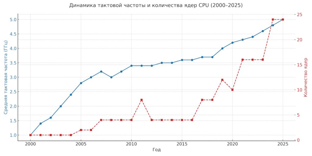 Сегодня компьютеры прогрессируют медленнее, чем 20–30 лет назад: правда или миф?