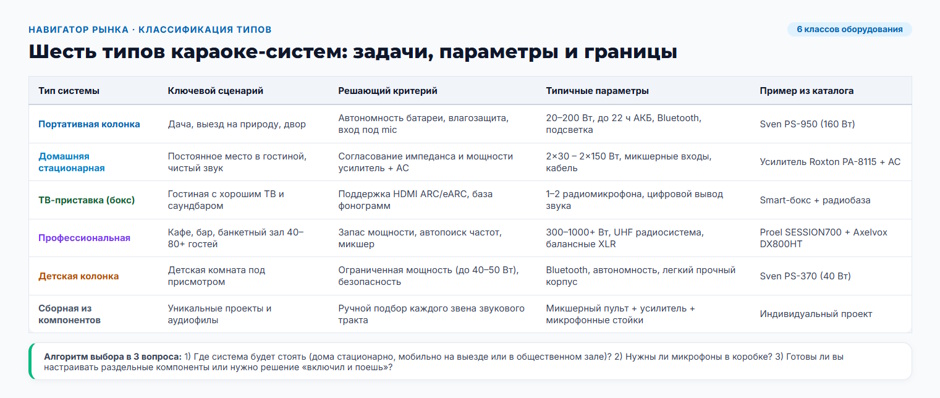 Караоке-система: рейтинг 2026 года — какой тип выбрать для дома, бара и детской комнаты Караоке-система: рейтинг 2026 года — какой тип выбрать для дома, бара и детской комнаты