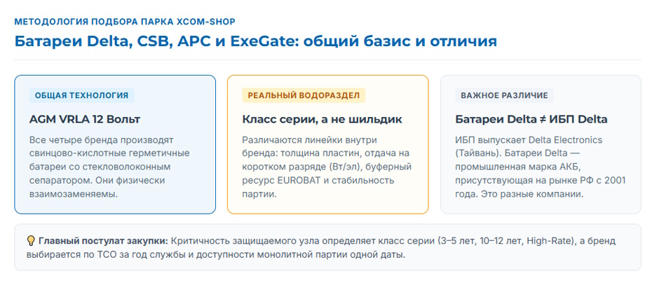 Батареи Delta, CSB, APC и ExeGate для ИБП: чем отличаются и что ставить в парк