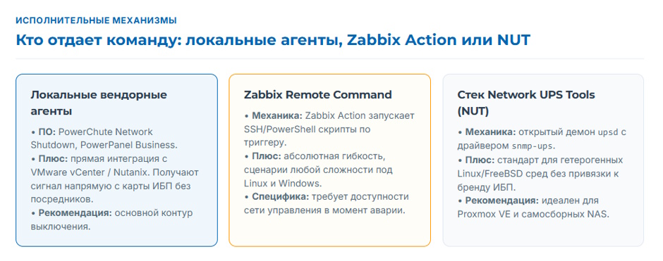 Мониторинг ИБП по SNMP: карта, интеграция с Zabbix и корректное выключение серверов