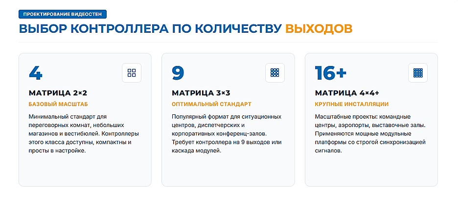 Видеопроцессор для видеостены: как выбрать контроллер для матрицы 4–16 дисплеев