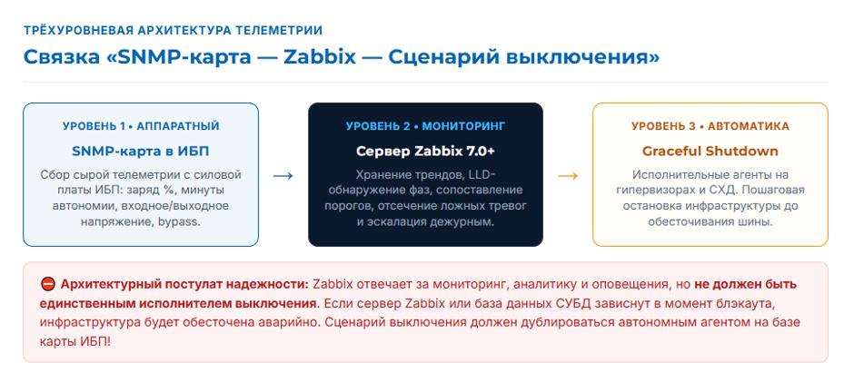 Мониторинг ИБП по SNMP: карта, интеграция с Zabbix и корректное выключение серверов