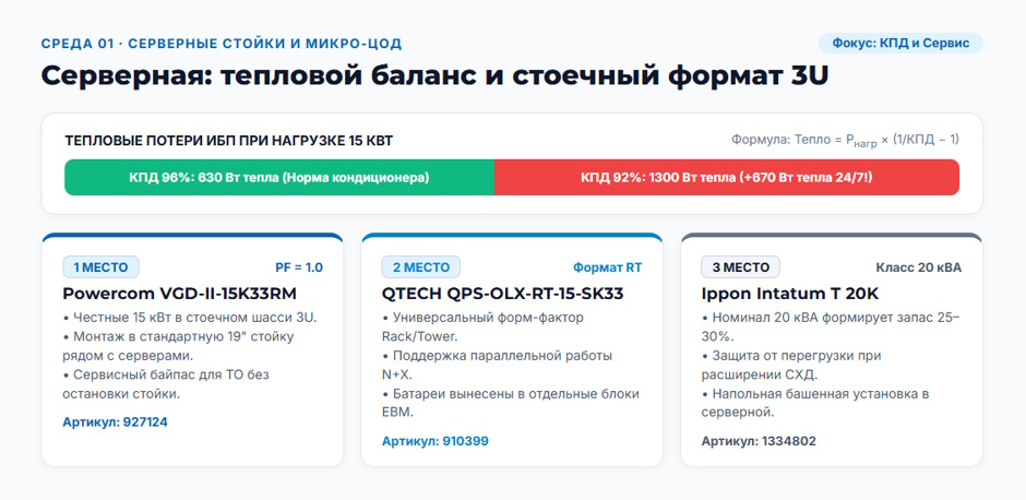 ИБП 15 кВт: рейтинг 2026 года для серверной, цеха и объекта с нестабильным питанием