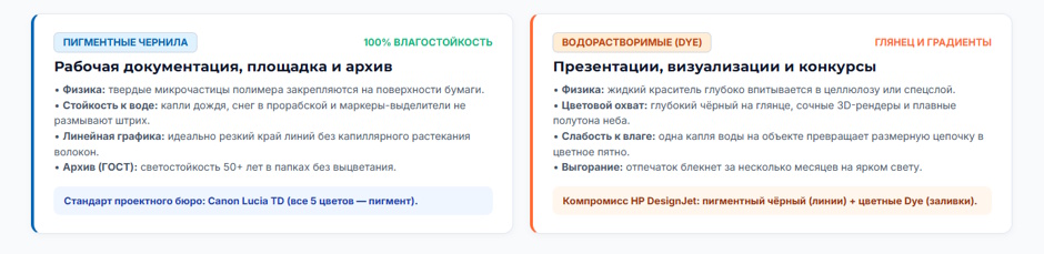 Плоттер для проектного бюро: подбор под формат A1 и вопрос чернил Canon и HP Плоттер для проектного бюро: подбор под формат A1 и вопрос чернил Canon и HP