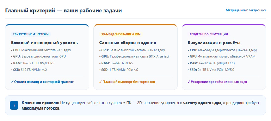 Компьютер для AutoCAD: как выбрать рабочую станцию в 2026 году